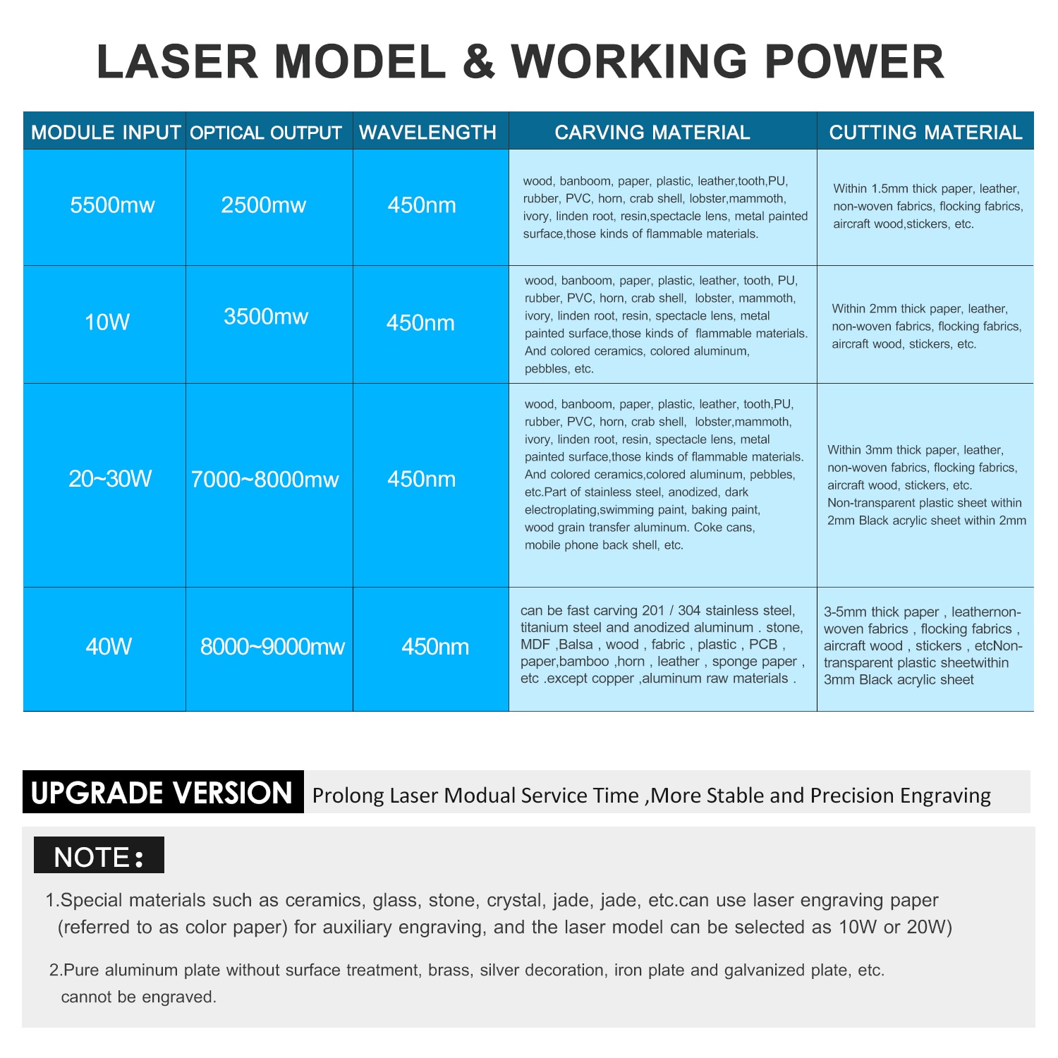 40W Laser Module Kit Laser Cutting Engraving Module Laser Engraving Head Blue Light for Laser Engraving Machine Cutting Tool