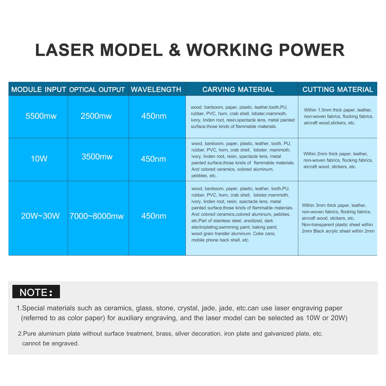 5500mW/10W/20W/30W Laser Module Laser Head 450nm Blue Lase for 3D Printer CNC Mill Engraving Machine Wood Marking Cutting Tools - Image 2