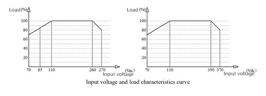 Input and load voltage